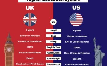 Is UK Education Harder Than USA?